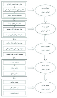پیش آمد و پس آمد الگوی توسعه اسلامی