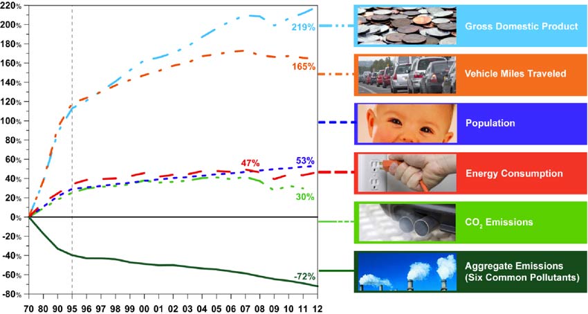 http://www.epa.gov/airtrends/images/y70_12_lineStyles.png