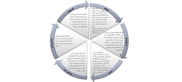 چرخه‌ی پژوهش آلمانی 